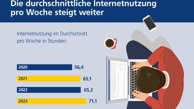 Deutsche sind 71 Stunden pro Woche online - Quelle: Postbank